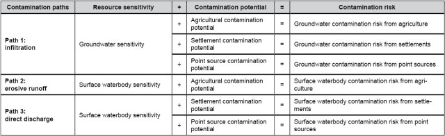 Figure 4: Aggregation of resource sensitivity and contamination paths into contamination risks