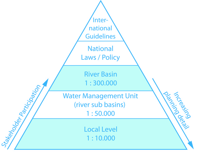Figure 1: Planning levels for IWRM in Vietnam
